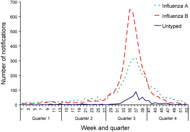 Typing characteristics of notifications of laboratory-confirmed influenza to the National Notifiable Diseases Surveillance System, Australia, 1 January to 31 December 2008, by week of diagnosis