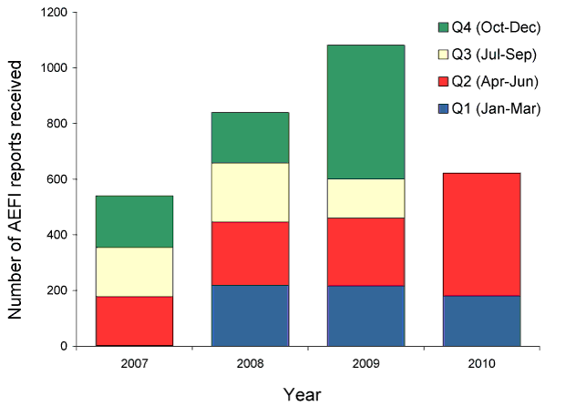  Number of adverse events following immunisation reports received, SAEFVIC, May 2007 to July 2010, by year and quarter