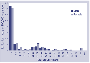 Figure 3. Notification rate of cryptosporidiosis, Australia, 1 April to 30 June 2001, by age group and sex