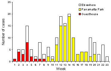 Figure 1. Notifications of dengue 3, from December 1997, Cairns, by location and week