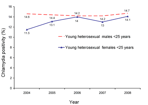 Figure:  Chlamydia positivity among new heterosexual patients (&lt;25 years) at the 19 sexual health services in ACCESS, 2004 to 2008, by sex