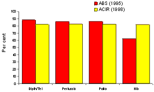 Figure 1. Immunisation coverage for one year olds: ABS 1995 and ACIR 1998