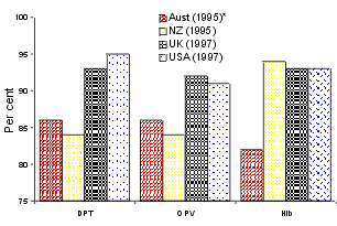 Figure 2. Immunisation coverage at age one year: international comparisons