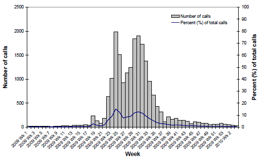 Figure 6. Number of calls to the National Health Call Centre Network (NHCCN) related to ILI, Australia, 1 January 2009 (Wk1) to 22 January 2010 (Wk2)*