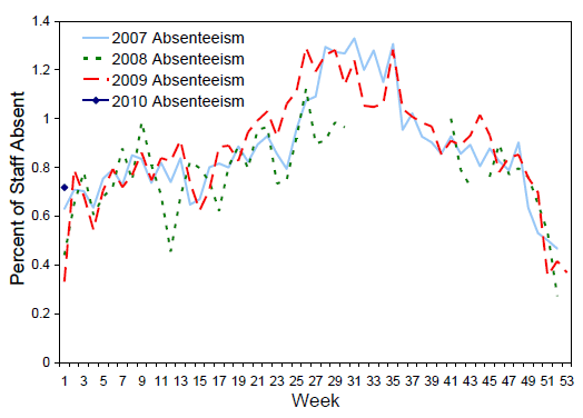 Figure 8. Rates of absenteeism of greater than 3 days absent, National employer, 1 January 2007 to 13 January 2010, by week.