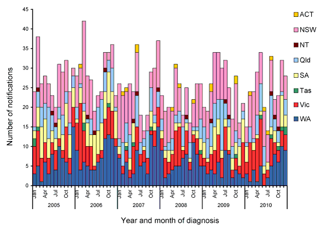Notified cases of legionellosis, Australia, 2005 to 2010, by month and year and state or territory