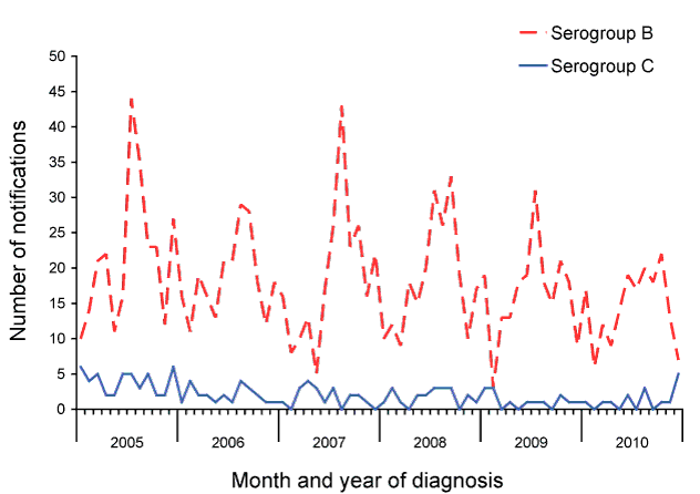 Notified cases of invasive meningococcal disease, Australia, 2005 to 2010, by month and year and serogroup
