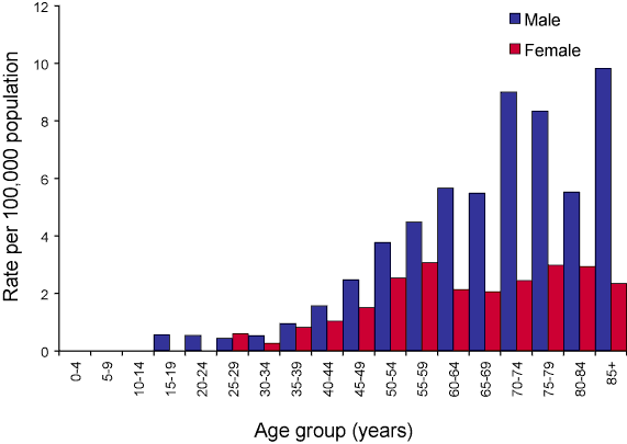 Figure 63. Notification rate for legionellosis, Australia, 2005, by age group and sex