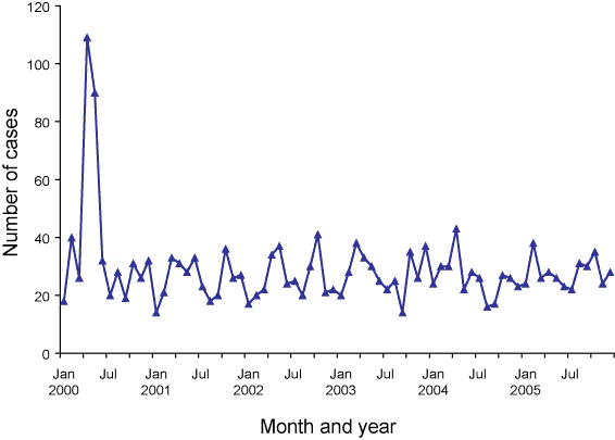 Figure 62. Trends in notification rate of legionellosis, Australia, 2000 to 2005, by month of onset