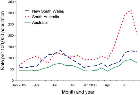 Figure 4. Pertussis notification rates, January 2005 to September 2006, Australia, New South Wales and South Australia