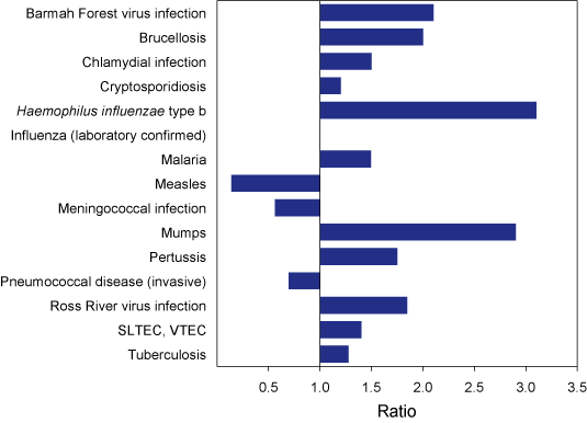 Figure 1. Selected diseases from the National Notifiable Diseases Surveillance System, comparison of provisional totals for the period 1 July to 30 September 2006 with historical data