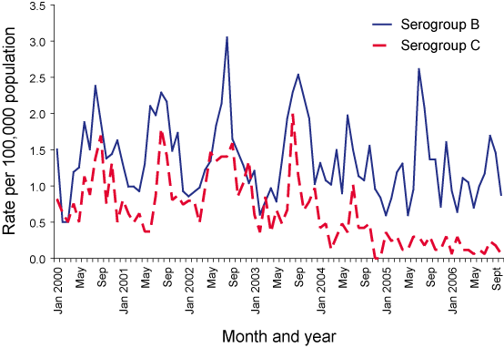Figure 7. Meningococcal infection rates for serogroups B and C, 2000 to 2006