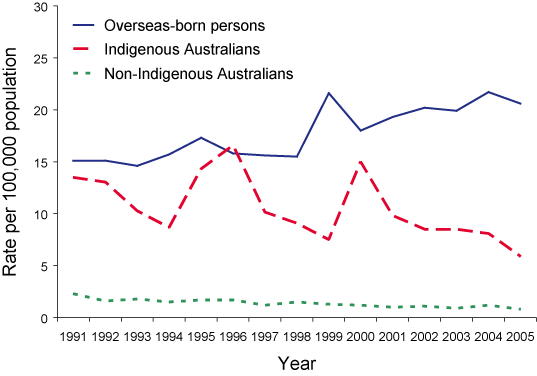 Figure 8. Tuberculosis notification rates by ethnicity, 1991 to 2005