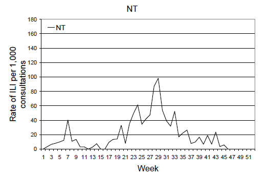 Figure 4. Weekly rate of ILI reported from ASPREN, VIDRL and NT by State from January 2009 to 15 November 2009: NT