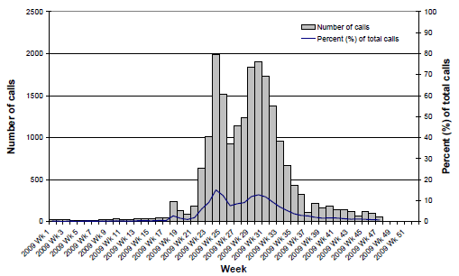 Figure 8. Number of calls to the National Health Call Centre Network (NHCCN) related to ILI, Australia, 1 January 2009 (Wk1) to 20 November 2009 (Wk46)