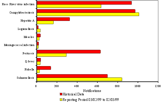 Figure 2. Selected National Notifiable Diseases Surveillance System reports, and historical data
