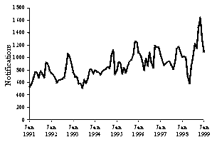 Figure 4. Notifications of campylobacter, Australia, 1991 to 1999, month of onset