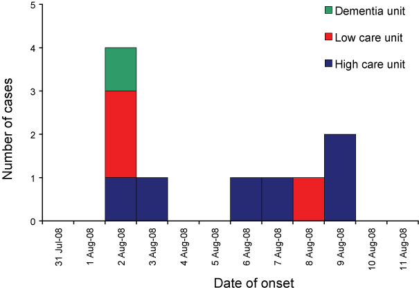 Epicurve of diarrhoea onset in residents at the New South Wales aged care facility, 31 July to 11 August 2008, by residential care unit 