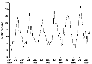 Figure 2. Notifications of meningococcal disease, Australia, 1993 to 1999, by month of onset