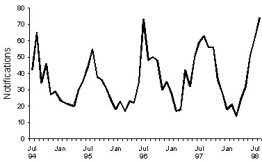 Figure 1. Notifications of meningococcal disease, Australia, July 1994 to August 1998, by month of onset.