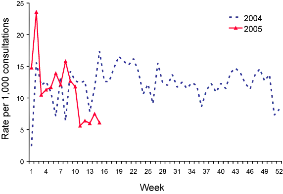 Figure 6. Consultation rates for gastroenteritis, ASPREN, 1 January to 31 March 2005, by week of report