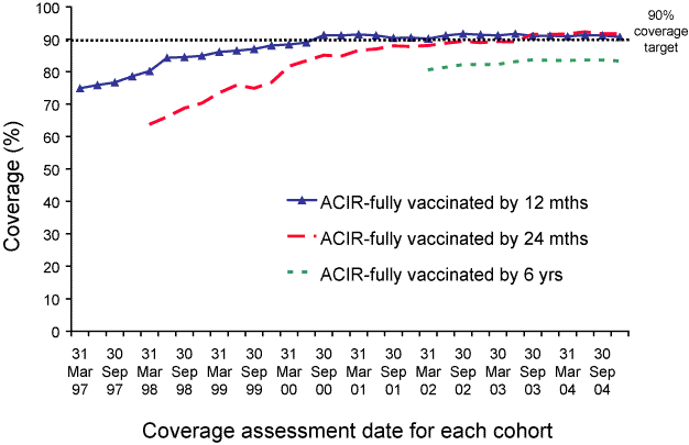 Figure 7. Trends in vaccination coverage, Australia, 1997 to 2004, by age cohorts