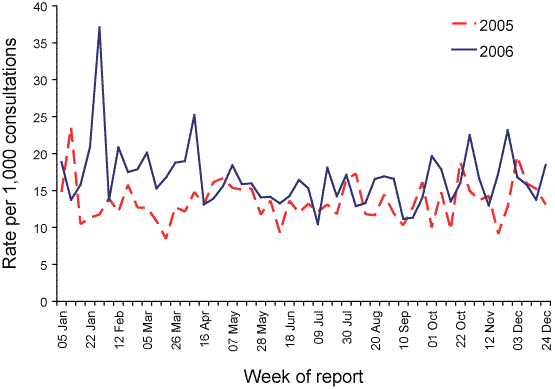 Figure 80. Consultation rates for gastroenteritis, ASPREN, 2006 compared with 2005, by week of report