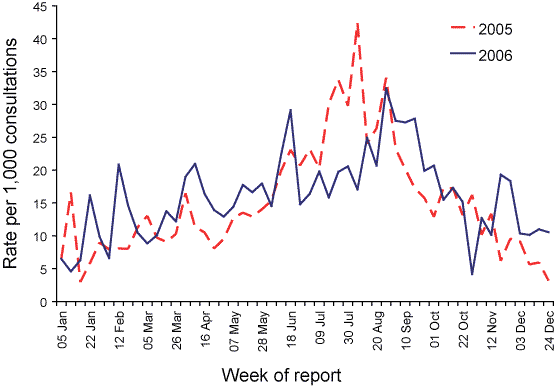 Figure 79. Consultation rates for influenza-like illness, ASPREN 2006 compared with 2005, by week of report