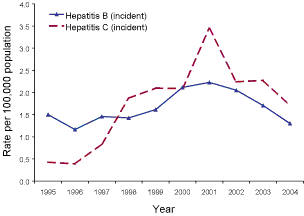 Figure 2. Notifications of incident hepatitis B and hepatitis C since 1995, by year of onset