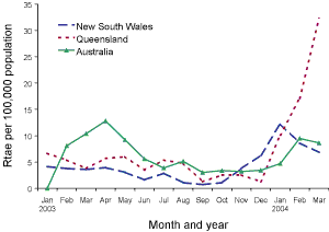 Figure 3. Notification rates of cryptosporidiosis, New South Wales, Queensland and Australia, January 2003 to March 2004, by month of onset