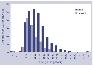 Figure 22. Notification rate of gonococcal infections, Australia, 1999, by age and sex
