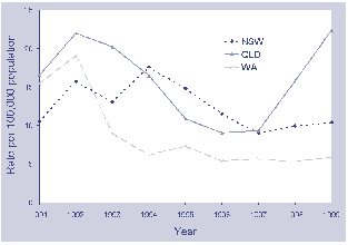 Figure 23. Notification rate for syphilis, New South Wales, Western Australia and Queensland, 1991 to 1999