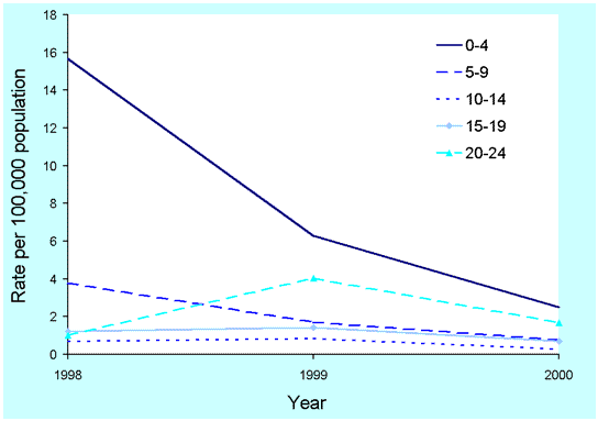 Figure 31. Trends in notification rates of measles, Australia, 1998 to 2000, by age group
