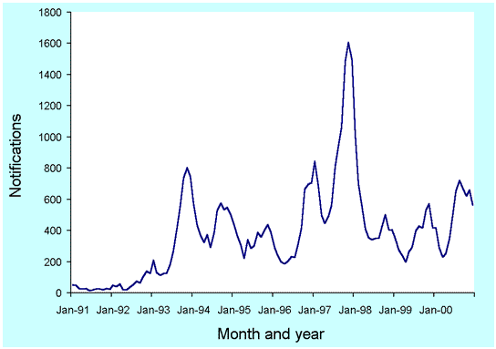 Figure 35. Trends in notification rates of pertussis, Australia, 1991 to 2000, by month of onset