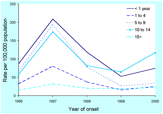 Figure 36. Trends in notification rates of pertussis, Australia, 1996 to 2000, by age group