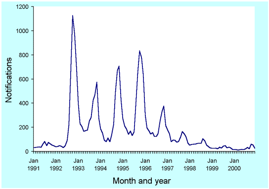 Figure 38. Trends in notification rates of rubella, Australia, 1991 to 2000, by month of onset