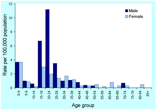 Figure 39. Notification rates of rubella, Australia, 2000, by age and sex