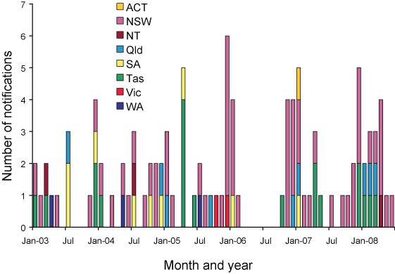Figure 3.  Notifications of haemolytic uraemic syndrome, Australia, 1 January 2003 to 30 June 2008, by month of onset