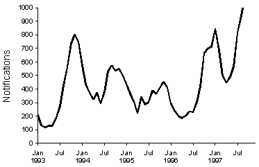 Figure 18. Notifications of pertussis, 1993-1997, by month of onset