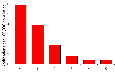Figure 16. Notification rate of Haemophilus influenzae type b infection, 1997, by age