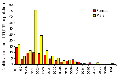 Figure 21. Notification rate of rubella, 1997, by age group and sex 