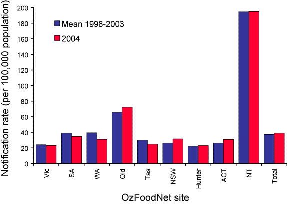 Figure 2. Notification rates of Salmonella infections for 2004 compared to mean rates for 1998 to 2003, by OzFoodNet site