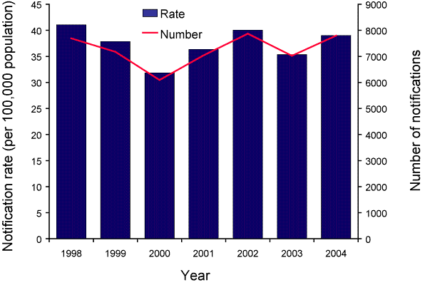 Figure 1. Notifications and annual rates of Salmonella infections, Australia, 1998 to 2004