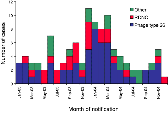 Figure 3. Locally-acquired Salmonella Enteritidis infections, 2003 to 2004, by major phage type and month of notification