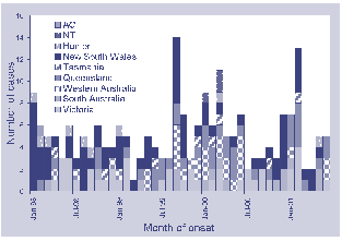 Figure. Notifications of listeriosis, Australia, 1998 to June 2001, by States and Territories, and month of onset