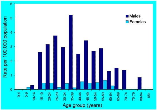 Figure 47. Notification rates of leptospirosis, Australia, 2000, by age and sex
