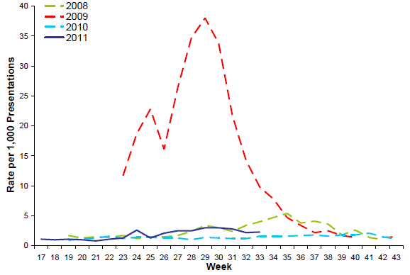 Figure 3. Rate of influenza-like illness presentations to NSW Emergency Departments between May and October, 2008 to 2011, by week