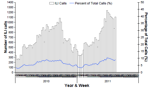 Figure 5. Number of calls to the NHCCN related to ILI and percentage of total calls, Australia, 1 January 2010 to 21 August 2011