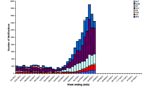 Figure 6.	Laboratory confirmed cases of influenza in Australia, 1 January to 19 August 2011, by state, by week.