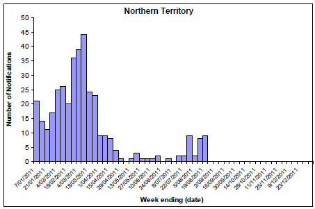 Figure 8. State breakdowns of laboratory confirmed cases of influenza, 1 January to 19 August 2011, by week: NT
